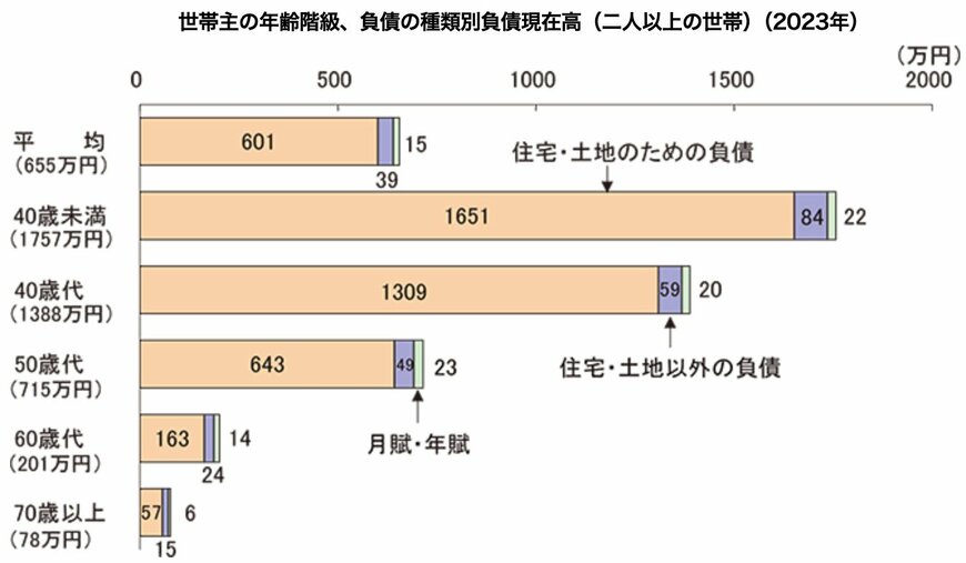 世帯主が60歳代の二人世帯負債平均額