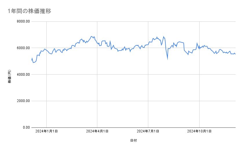 信越化学工業の株価推移(1年間)