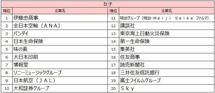 女子順位TOP20