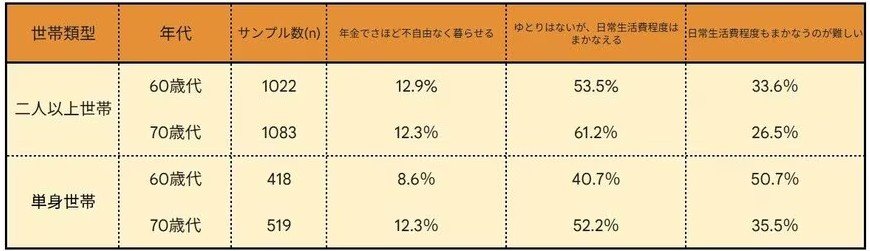 「年金にゆとりがない」と感じる理由