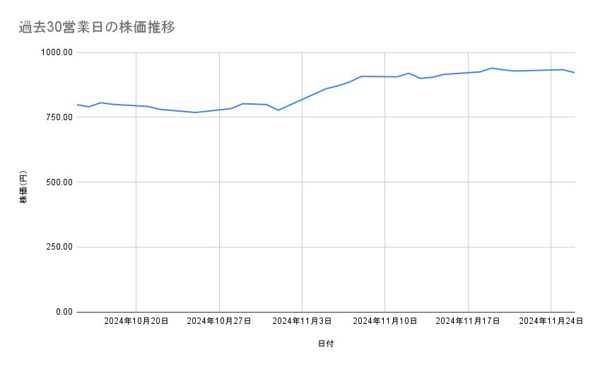 野村ホールディングスの株価推移(過去30営業日)