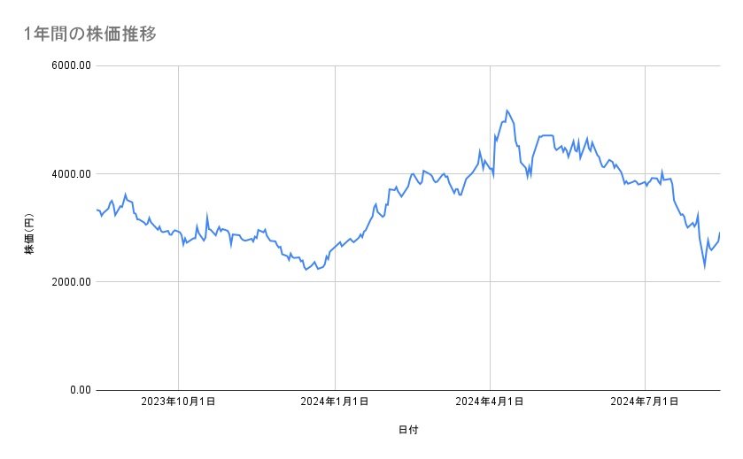 ソシオネクストの株価推移(1年間)