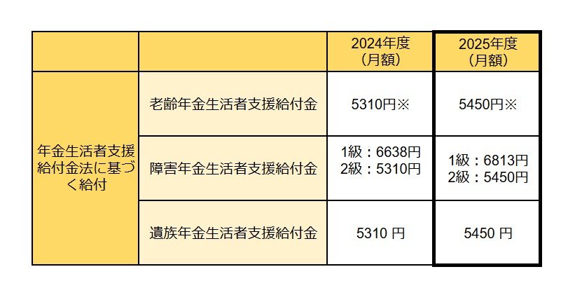 年金生活者支援給付金は2.7%の引き上げに