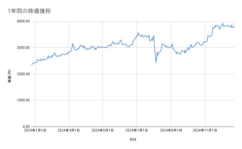 <strong>みずほフィナンシャルグループの株価推移(1年間)</strong><br type="_moz">