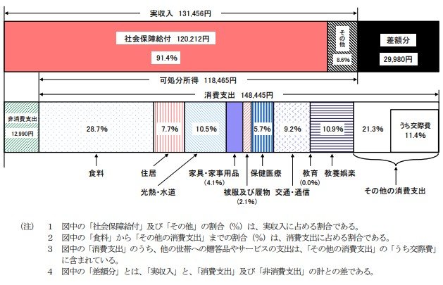 65歳以上の単身無職世帯（高齢単身無職世帯）の家計収支