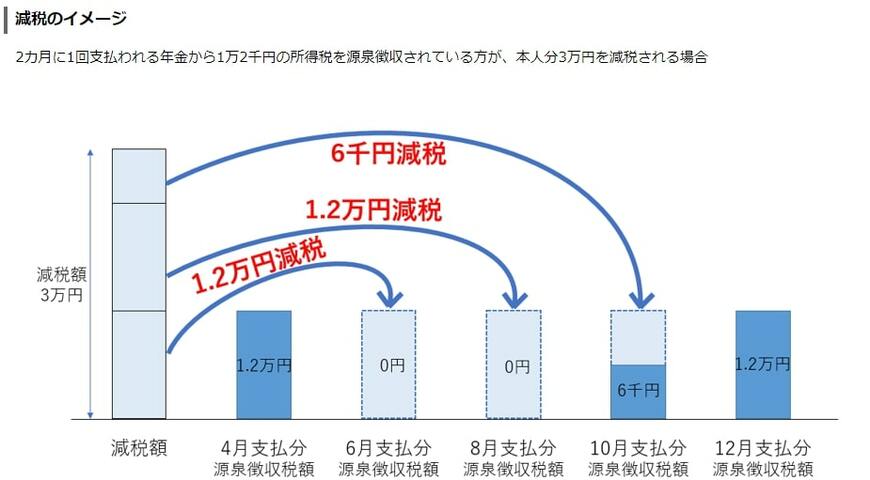 年金世帯の定額減税