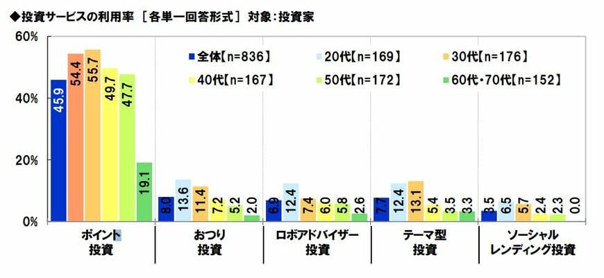 投資サービスの利用率(各単一回答形式)
