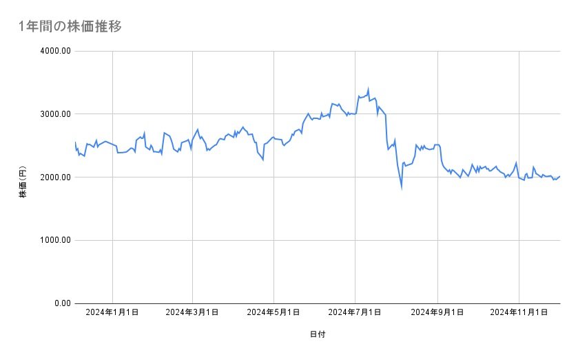 <strong>ルネサスエレクトロニクスの株価推移(1年間)</strong><br type="_moz">