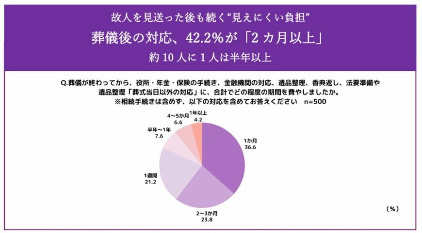 葬儀後の手続きにかかった期間