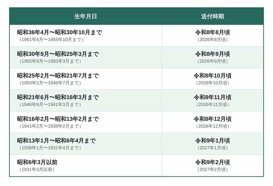 意向確認書の発送スケジュール（生年月日別）