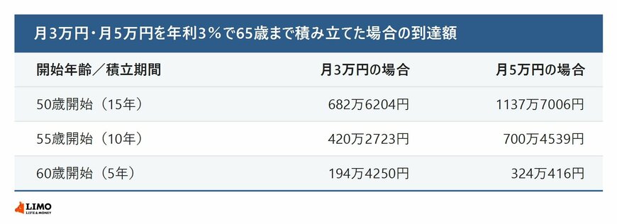 月3万円と月5万円を年利3パーセントで65歳まで積み立てた場合の到達額を開始年齢別に比べた表