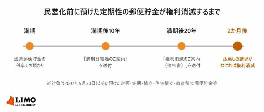 民営化前に預けた定期性の郵便貯金は、満期後10年で満期日経過のご案内、満期後20年で権利消滅のご案内（催告書）が送られ、その2か月後までに払戻しの請求がなければ権利が消滅する流れを示した図