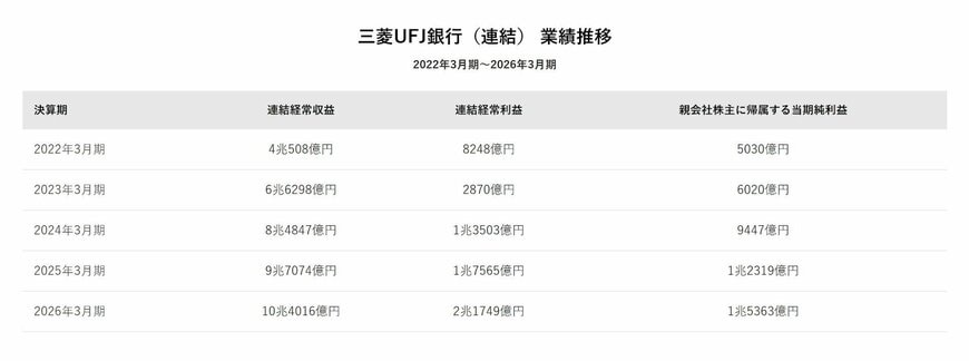 三菱UFJ銀行（連結） 業績推移