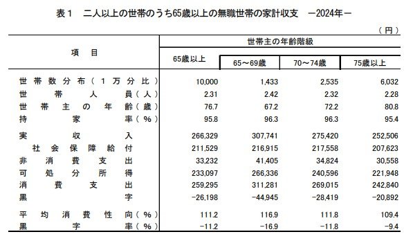 65歳以上の家計収支