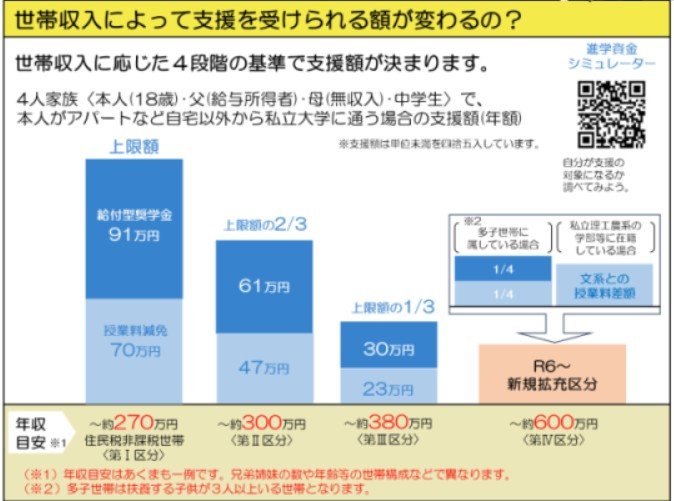 「大学無償化制度」支給額は世帯収入によって異なる