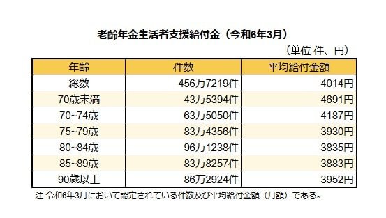 【年金生活者支援給付金】平均支給額