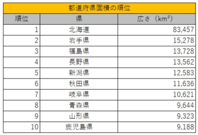 都道府県の広さランキング