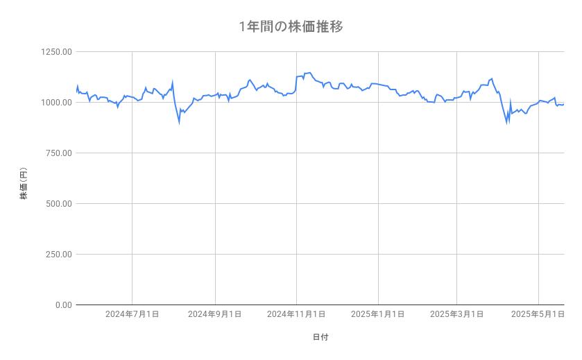 旭化成の株価推移（1年間）