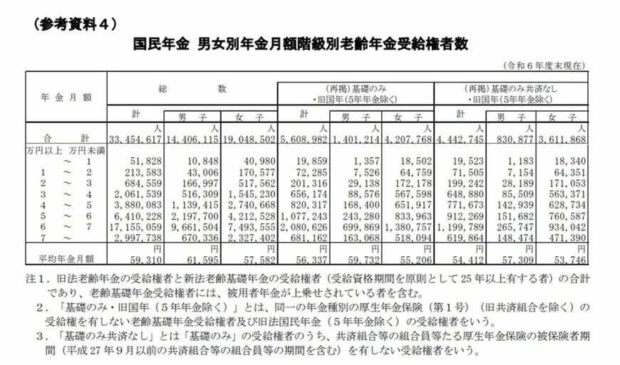 国民年金の平均額(全年齢)