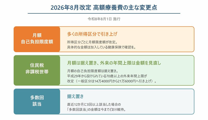 高額療養費制度の主な変更点