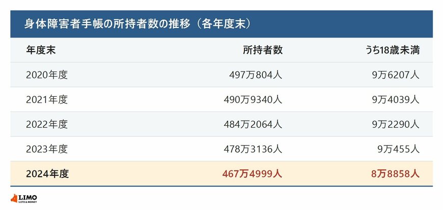身体障害者手帳の所持者数の推移