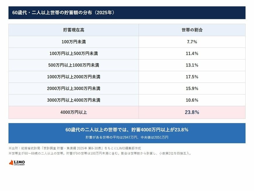 60歳代・二人以上世帯の貯蓄額の分布（2025年）