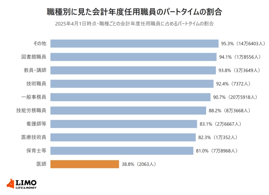2025年4月1日時点の会計年度任用職員に占めるパートタイムの割合を職種別に示した横棒グラフ。その他95.3％、図書館職員94.1％から医師38.8％まで