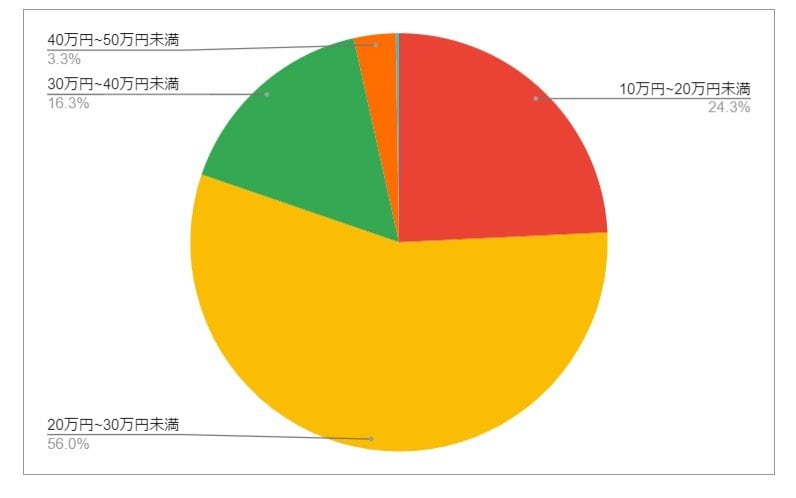 群馬県伊勢崎市の月給分布の円グラフ