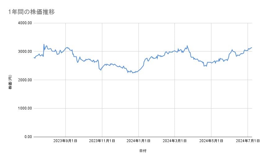 カプコンの株価推移（1年間）