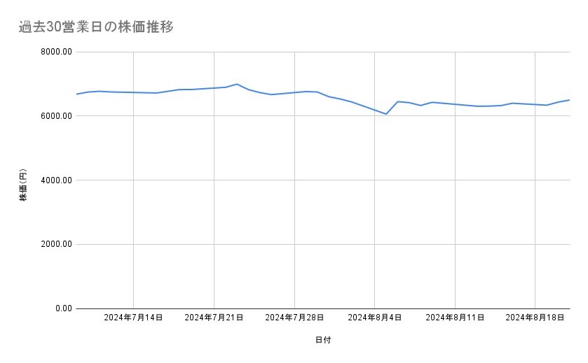 花王の株価推移（過去30営業日）