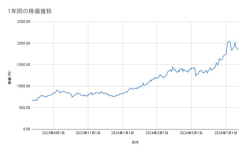 三菱重工業の株価推移（1年間）