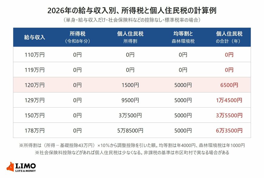 給与収入110万円から178万円までの所得税と個人住民税の計算例を並べた表