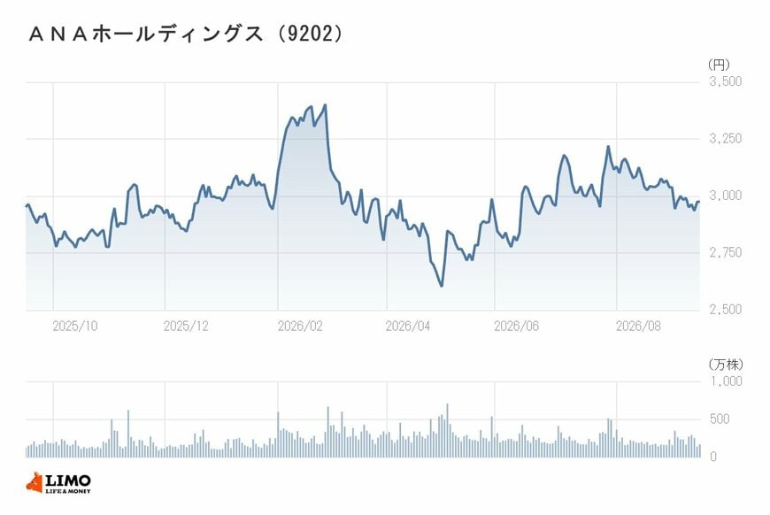 ANAHDの年間チャート