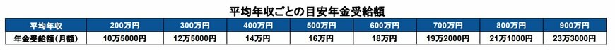 平均年収ごとの目安年金受給額