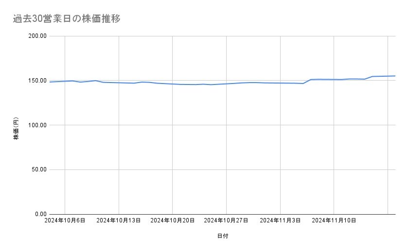 NTTの株価推移(過去30営業日)