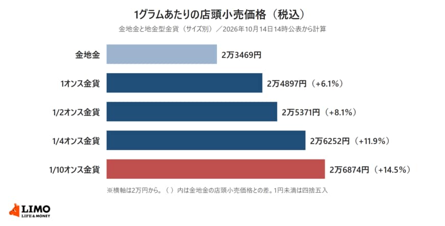 2026年10月14日14時公表の価格から計算した、金地金と1オンス・1/2オンス・1/4オンス・1/10オンスの地金型金貨の1グラムあたりの店頭小売価格を比べた横棒グラフ