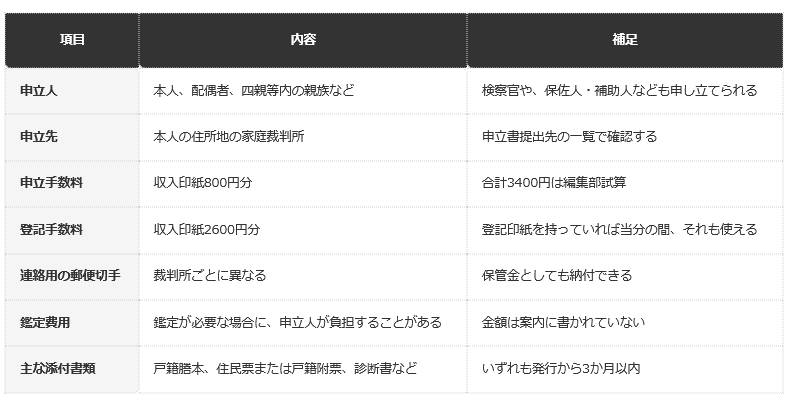前提条件：裁判所「後見開始」のページの記載を、編集部が表に整理したもの。申立先の裁判所によって、追加の書類や郵便料が異なる場合がある。マイナンバーが記載された書類は提出しないよう注意が示されている