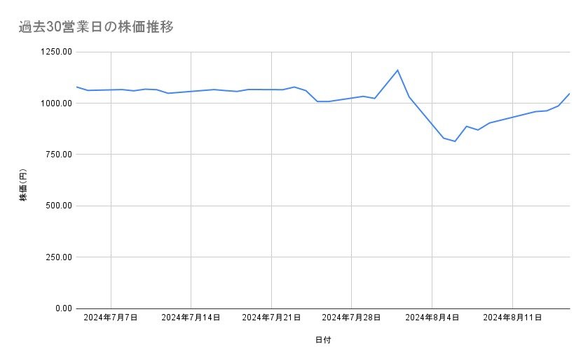 りそなホールディングスの株価推移（過去30営業日）