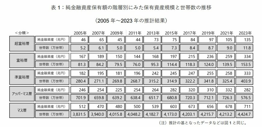純金融資産保有額の階層別にみた保有資産規模と世帯数の推移