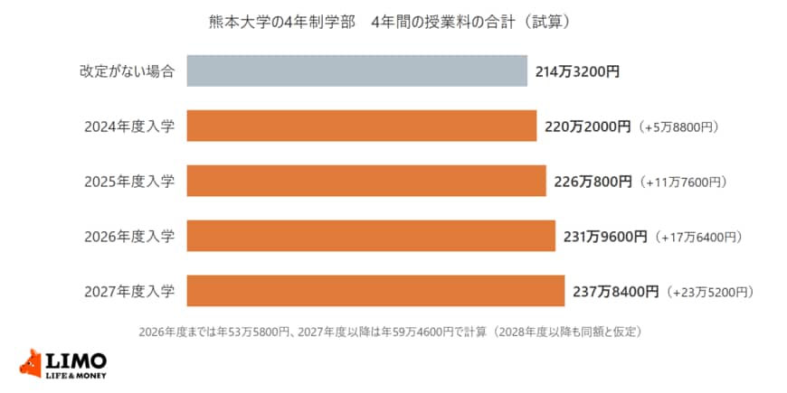 熊本大学の4年制学部で4年間の授業料を入学年度別に試算した棒グラフ。改定がなければ214万3200円のところ、2024年度入学は220万2000円、2025年度入学は226万800円、2026年度入学は231万9600円、2027年度入学は237万8400円になる