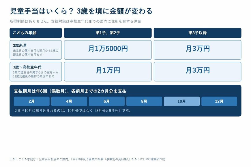 児童手当はいくら？ 3歳を境に金額が変わる