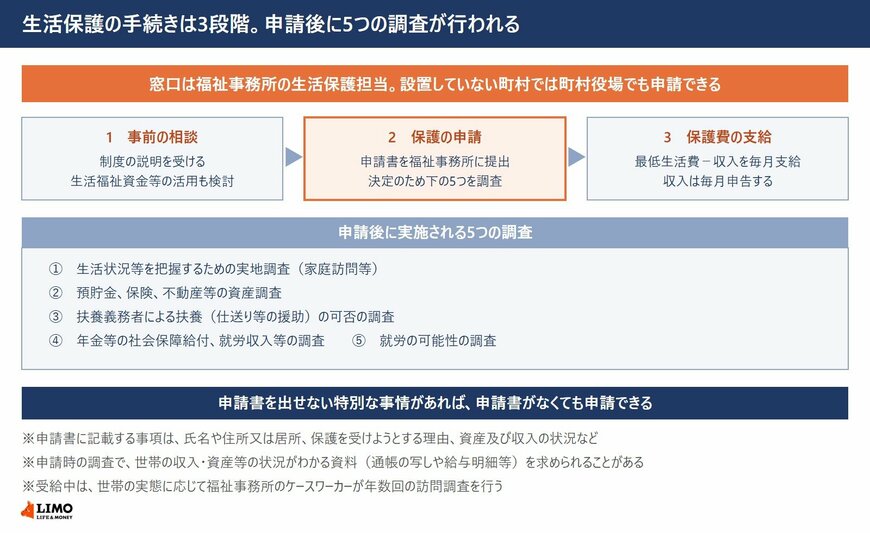 生活保護の手続きの3段階と、申請後に行われる5つの調査、申請に必要な書類を示した図