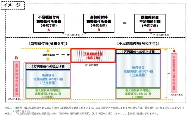 調整給付金の不足額給付はいくらもらえる?