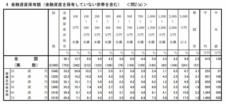 年代別の貯蓄額平均値と中央値
