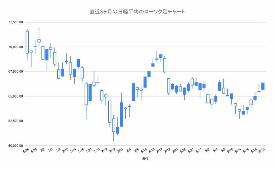 直近3ヶ月のローソクチャート