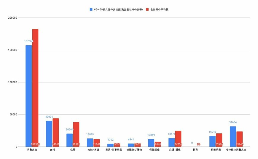 【画像2/3枚目】65～69歳単身女性（勤労者以外の世帯）と全世帯平均の消費支出比較グラフ（円）