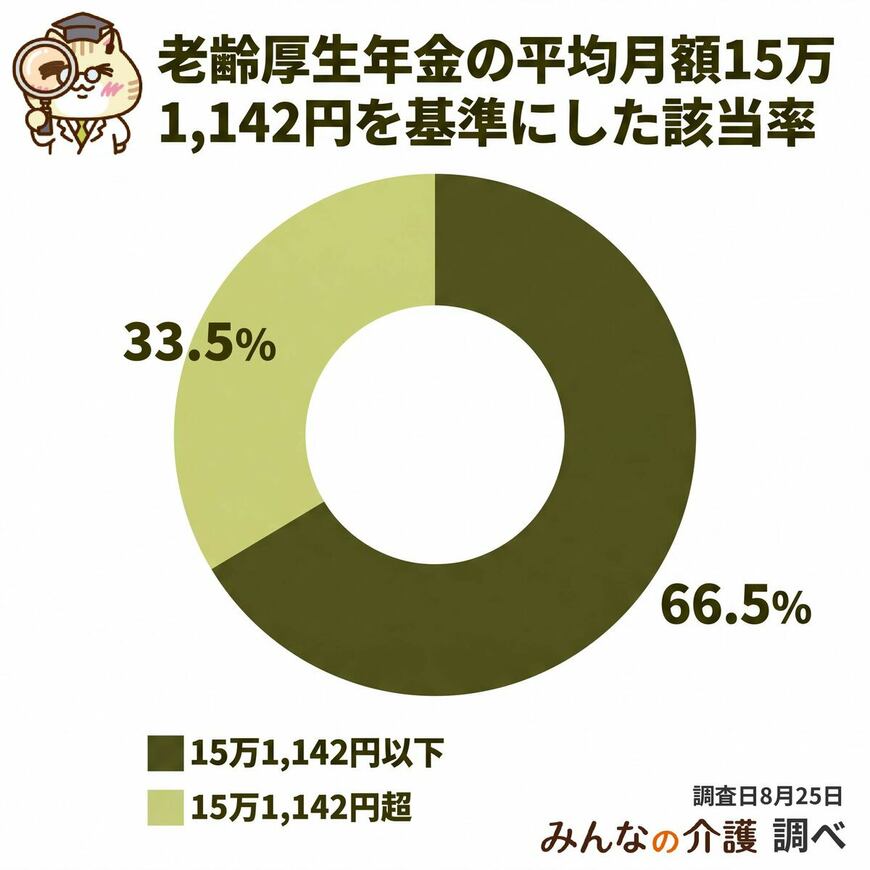 年金額の範囲内で入居できる施設の割合