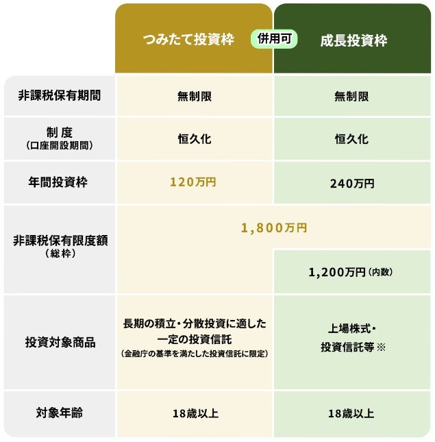 NISAの概要
