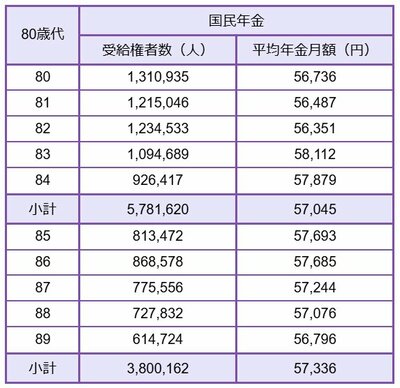 80歳代の平均年金月額
