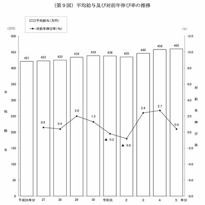 1年間勤務した給与所得者の平均年収